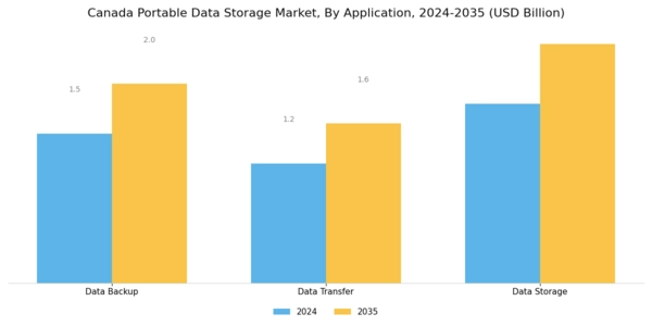 Canada Portable Data Storage Market Segment Image 3