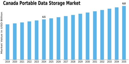 Canada Portable Data Storage Market Size