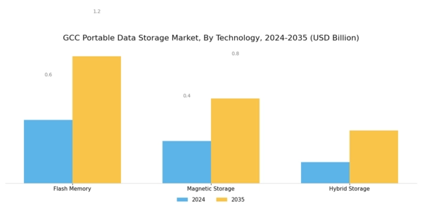 GCC Portable Data Storage Market Segment Image 1