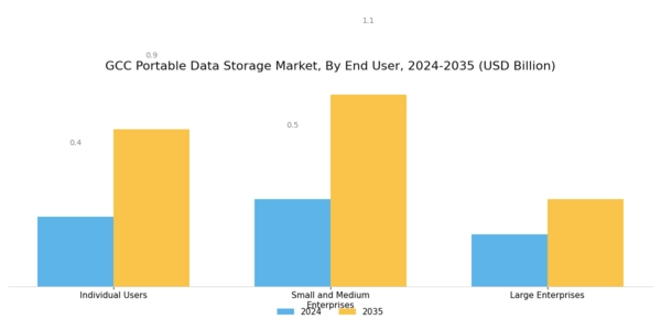 GCC Portable Data Storage Market Segment Image 2