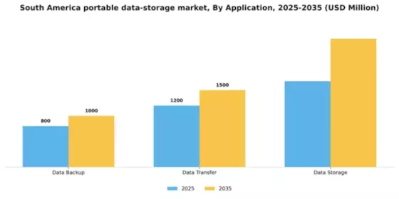 South America Portable Data Storage Market Segment Image 0