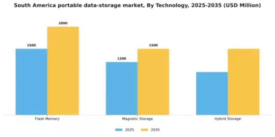 South America Portable Data Storage Market Segment Image 2