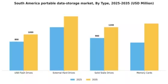 South America Portable Data Storage Market Segment Image 3