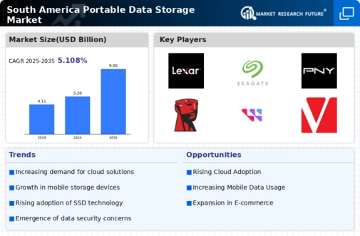 South America Portable Data Storage Market Infographic