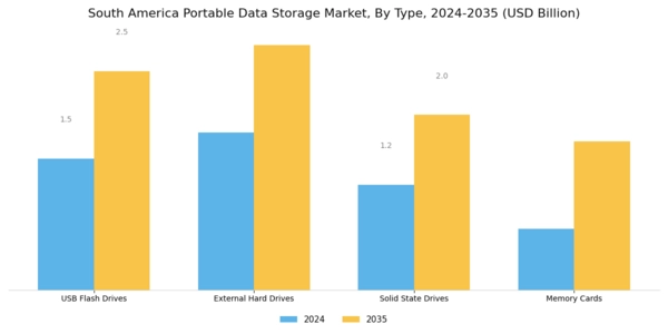 South America Portable Data Storage Market Segment Image 0