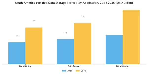 South America Portable Data Storage Market Segment Image 3