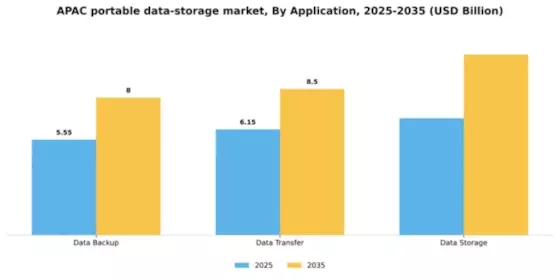 APAC Portable Data Storage Market Segment Image 0
