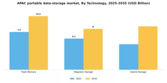 APAC Portable Data Storage Market Segment Image 2