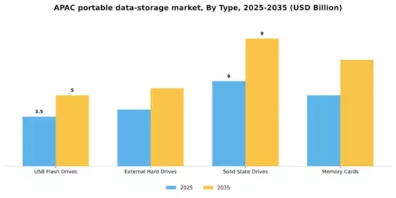 APAC Portable Data Storage Market Segment Image 3