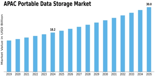 APAC Portable Data Storage Market Size