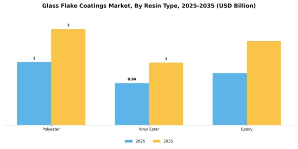 Glass Flake Coatings Market Segment Image 2