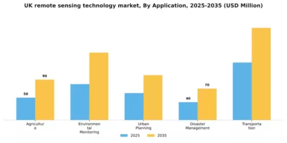 UK Remote Sensing Technology Market Segment Image 0