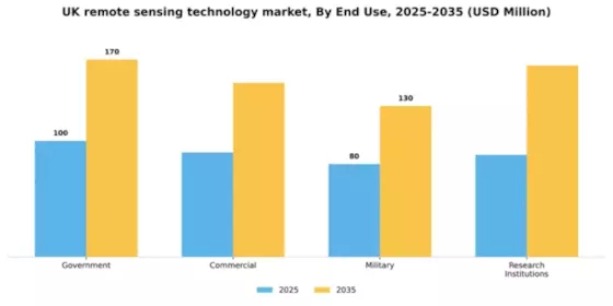 UK Remote Sensing Technology Market Segment Image 1