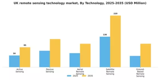 UK Remote Sensing Technology Market Segment Image 3