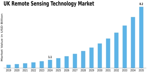 UK Remote Sensing Technology Market Size
