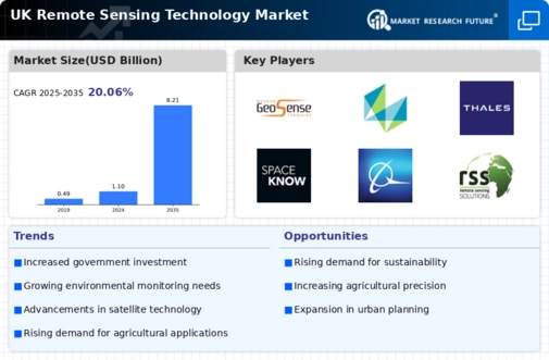 UK Remote Sensing Technology Market Infographic