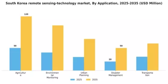 South Korea Remote Sensing Technology Market Segment Image 0