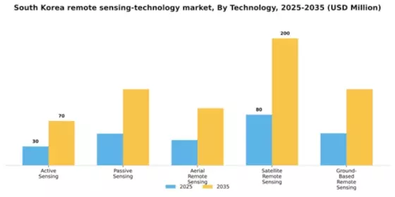 South Korea Remote Sensing Technology Market Segment Image 3
