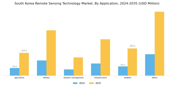 South Korea Remote Sensing Technology Market Segment Image 1
