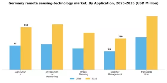 Germany Remote Sensing Technology Market Segment Image 0