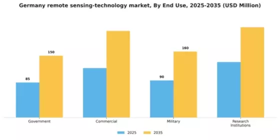 Germany Remote Sensing Technology Market Segment Image 1