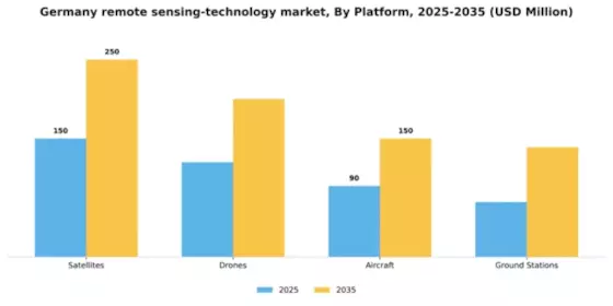 Germany Remote Sensing Technology Market Segment Image 2