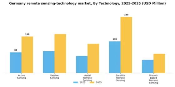 Germany Remote Sensing Technology Market Segment Image 3