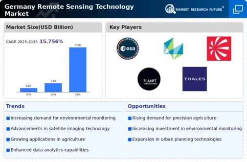 Germany Remote Sensing Technology Market Infographic