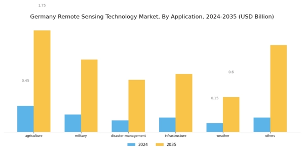 Germany Remote Sensing Technology Market Segment Image 1