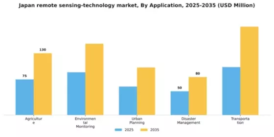 Japan Remote Sensing Technology Market Segment Image 0