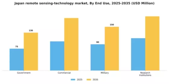 Japan Remote Sensing Technology Market Segment Image 1