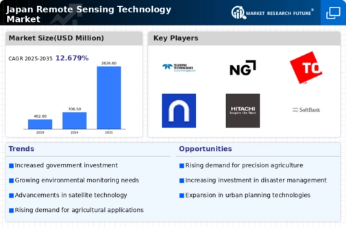 Japan Remote Sensing Technology Market Infographic