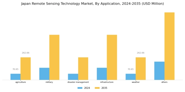 Japan Remote Sensing Technology Market Segment Image 1
