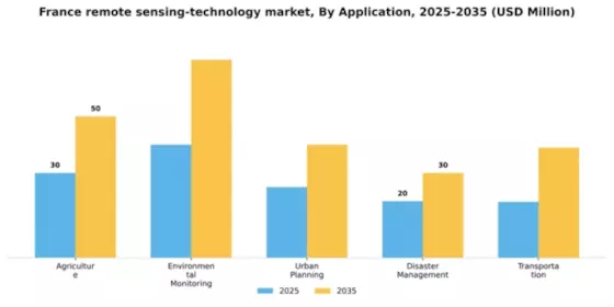 France Remote Sensing Technology Market Segment Image 0