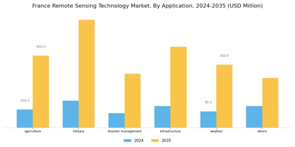 France Remote Sensing Technology Market Segment Image 1