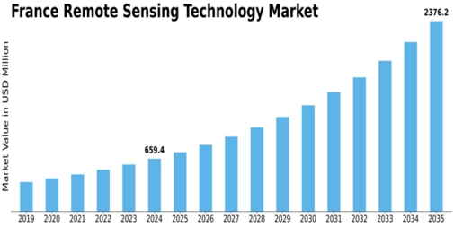 France Remote Sensing Technology Market Size