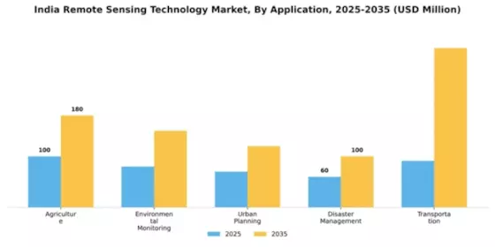 India Remote Sensing Technology Market Segment Image 0