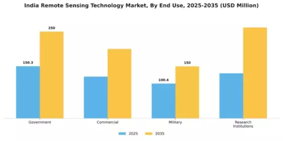 India Remote Sensing Technology Market Segment Image 1