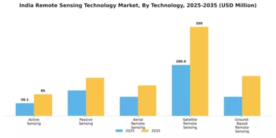 India Remote Sensing Technology Market Segment Image 3