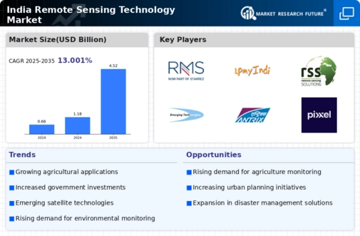 India Remote Sensing Technology Market Infographic