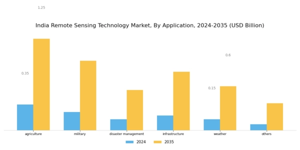 India Remote Sensing Technology Market Segment Image 1