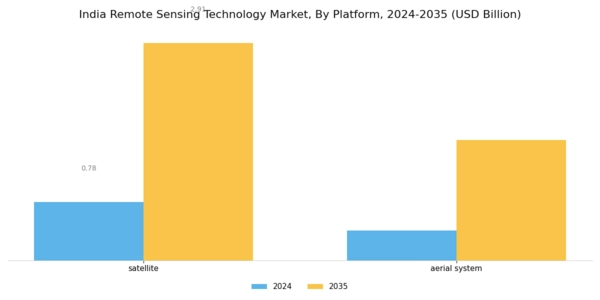 India Remote Sensing Technology Market Segment Image 2