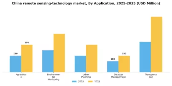 China Remote Sensing Technology Market Segment Image 0