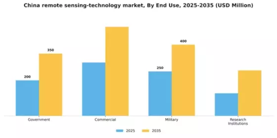China Remote Sensing Technology Market Segment Image 1