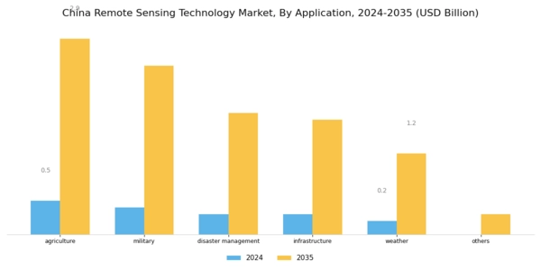 China Remote Sensing Technology Market Segment Image 1