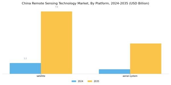 China Remote Sensing Technology Market Segment Image 2