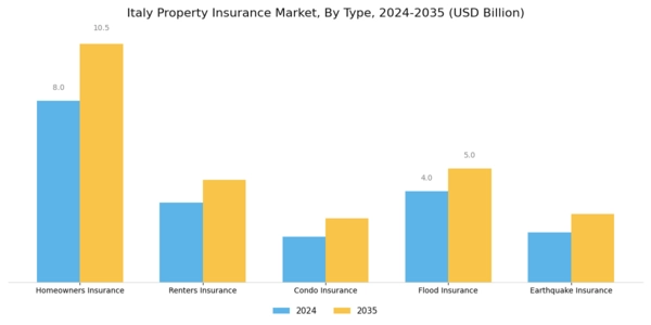 Italy Property Insurance Market Segment Image 0