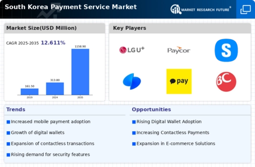 South Korea Payment Service Market Infographic