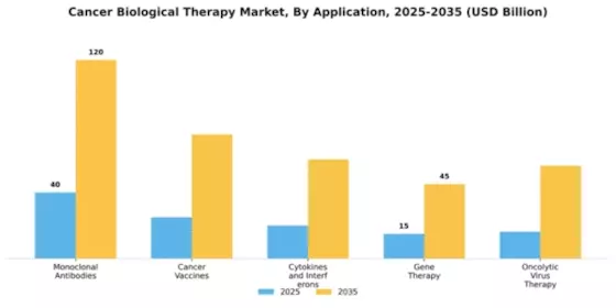 Cancer Biological Therapy Market Segment Image 0