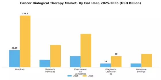 Cancer Biological Therapy Market Segment Image 1